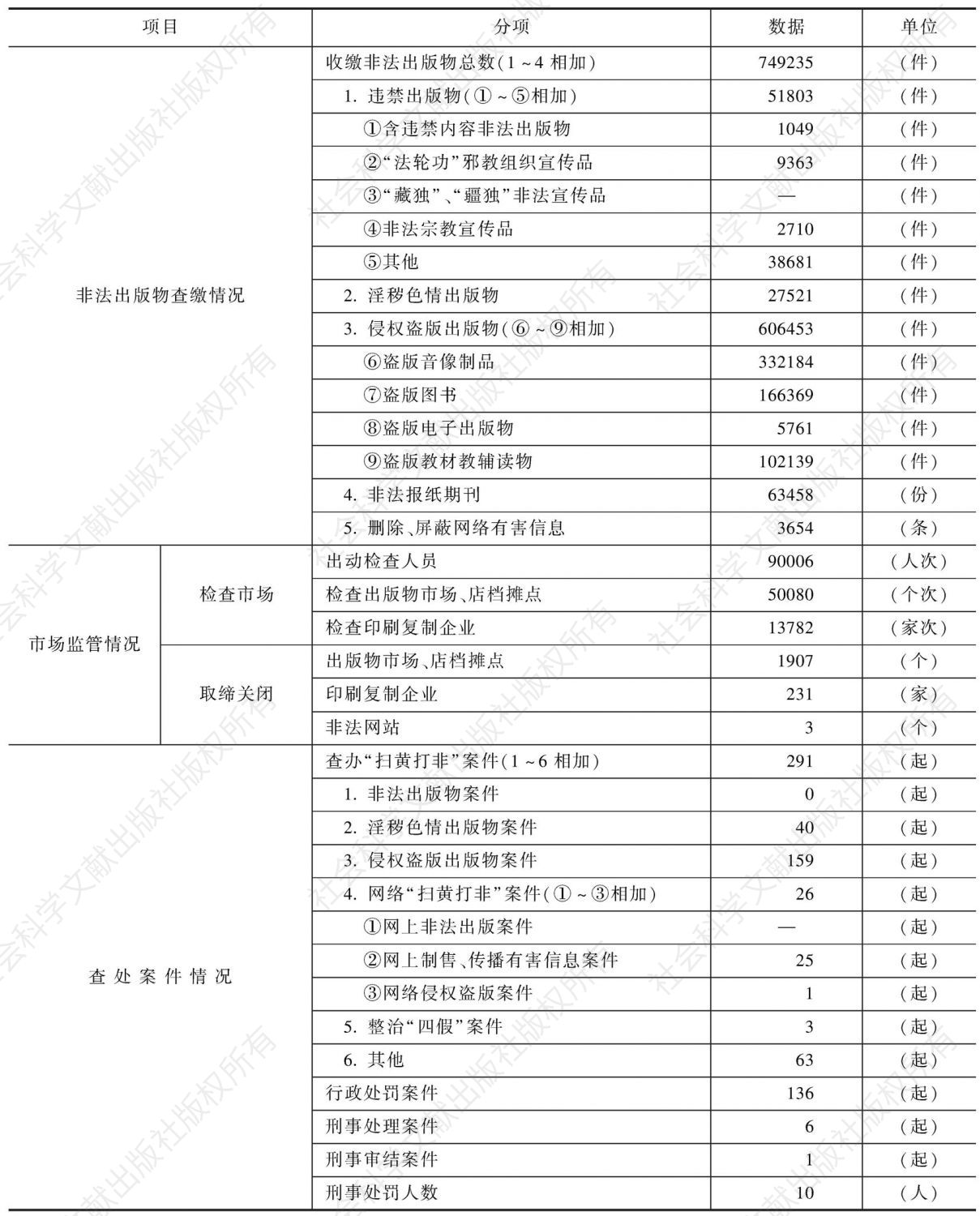 2010年湖北省“扫黄打非”工作成果统计表