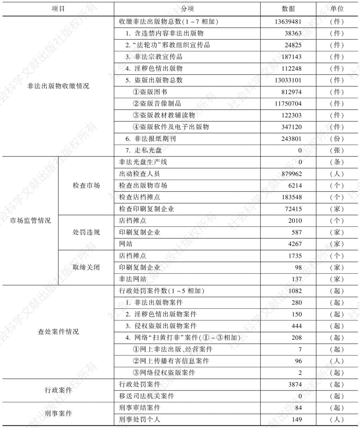 2010年广东省“扫黄打非”工作成果统计表