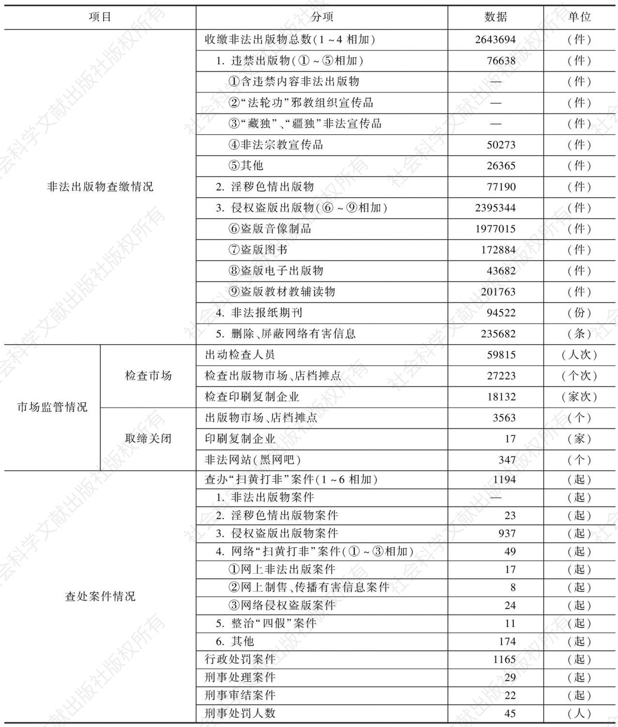 2010年贵州省“扫黄打非”工作成果统计表
