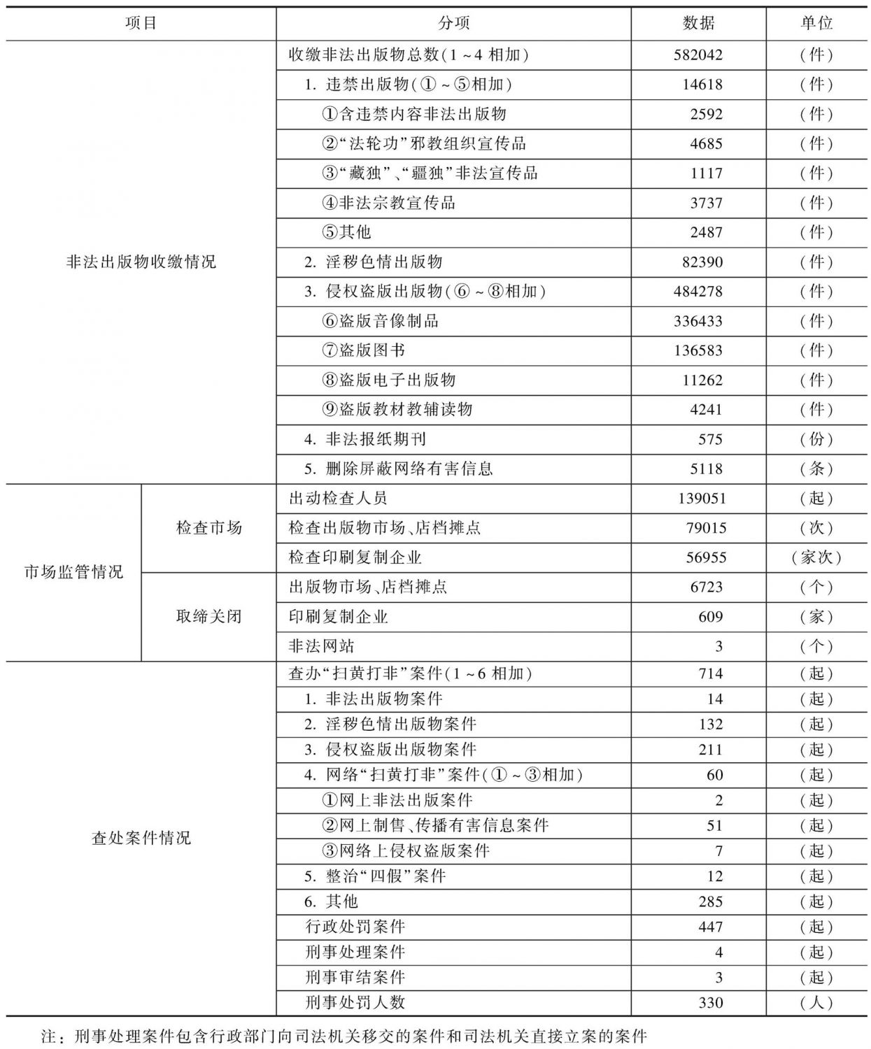 2010年云南省“扫黄打非”工作成果统计表