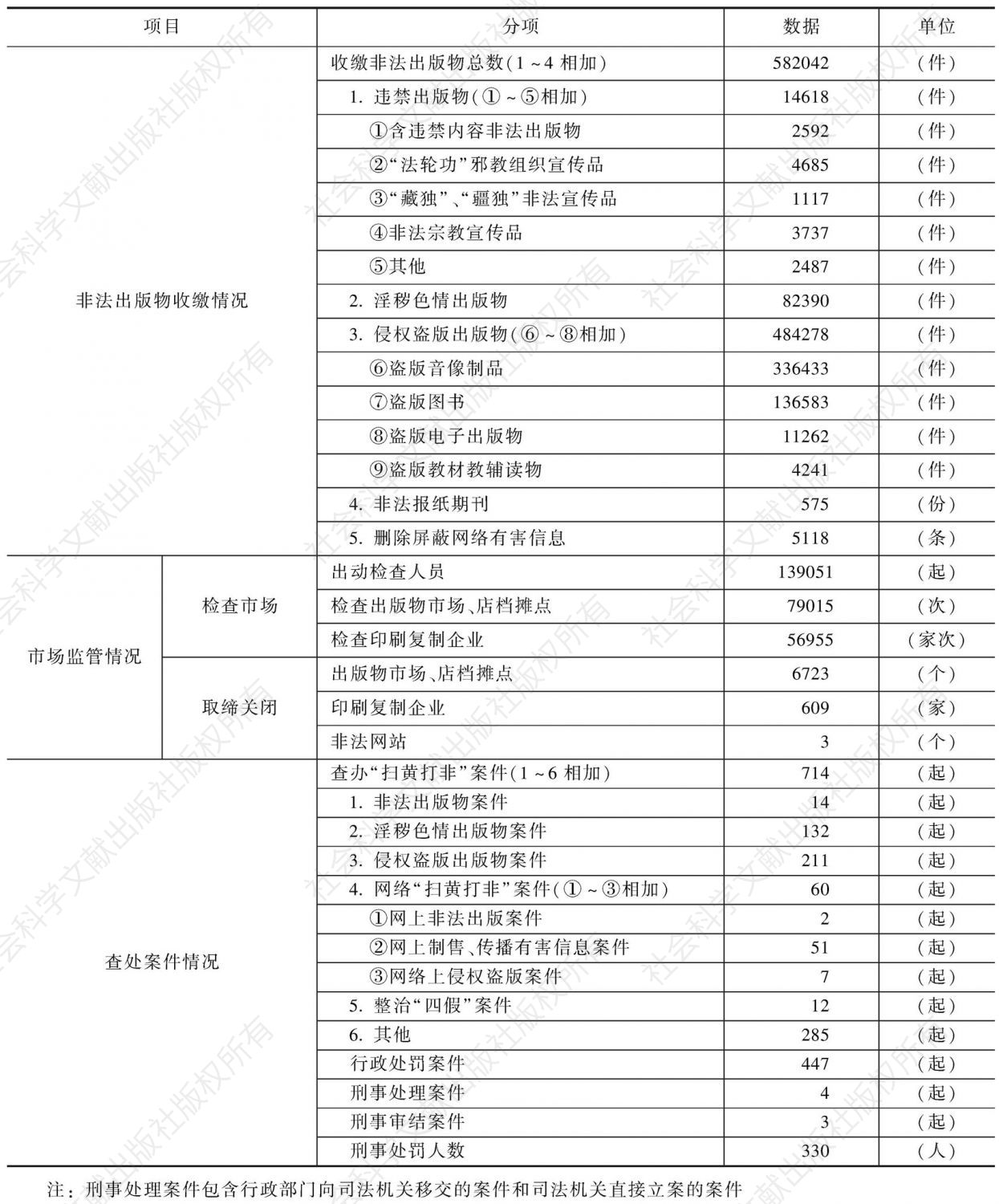 2010年云南省“扫黄打非”工作成果统计表