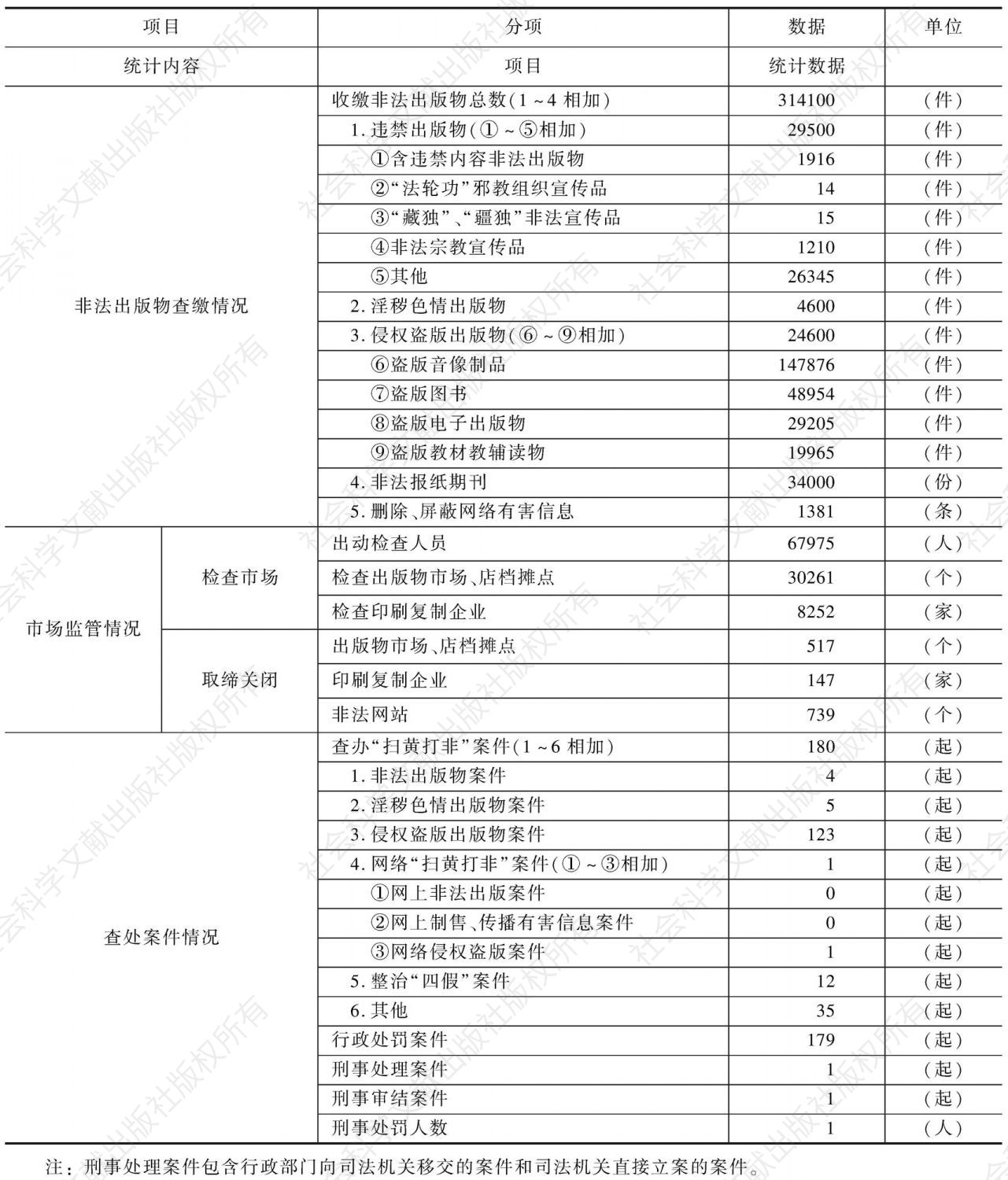 2010年陕西省“扫黄打非”工作成果月报统计表