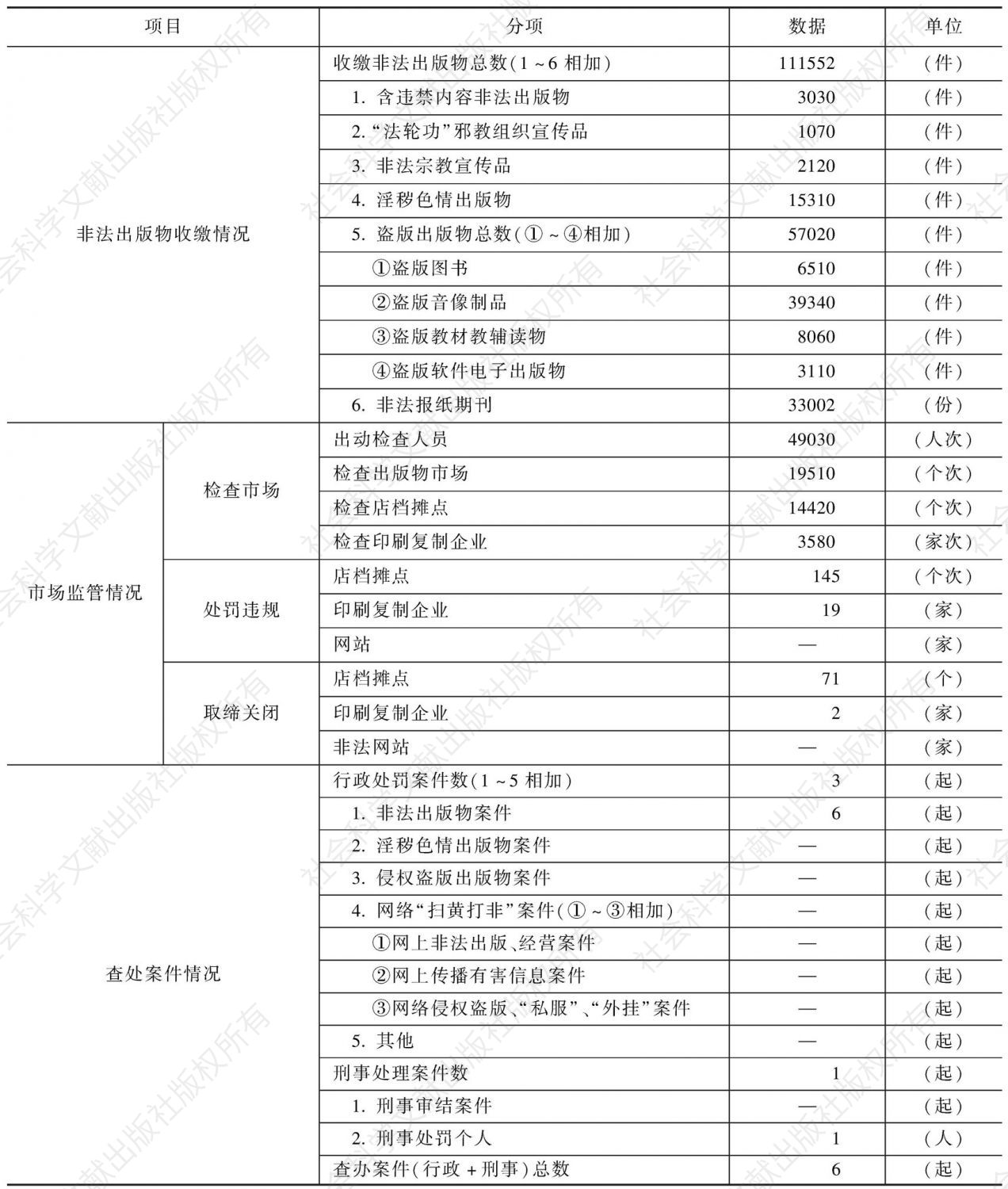 2010年青海省“扫黄打非”工作成果统计表