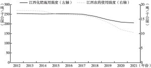 图2 2012～2021年江西省化肥施用、农药使用强度
