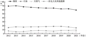 图4 2012～2021年江西省各类能源消费占比变化