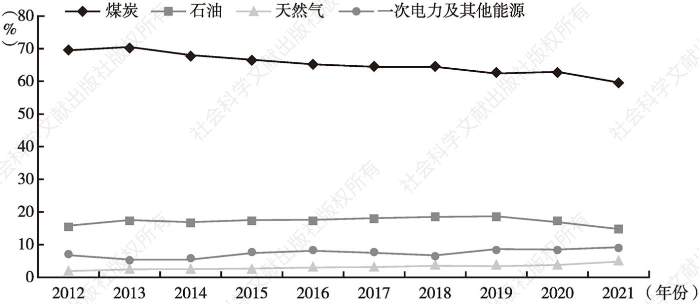 图4 2012～2021年江西省各类能源消费占比变化