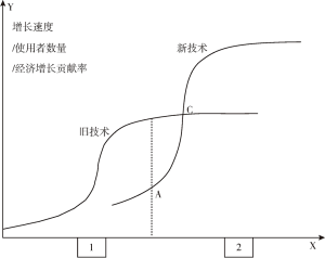 图2 新旧技术“S形曲线”模型