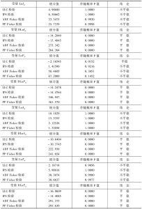 表9-2 中国LnIit、LnPit、Ln Ait和LnTit的面板单位根检验结果