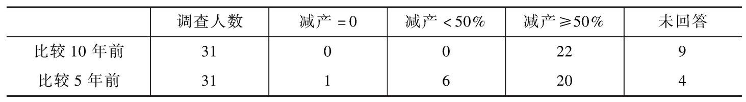 表5-1 牧民对产草量的看法