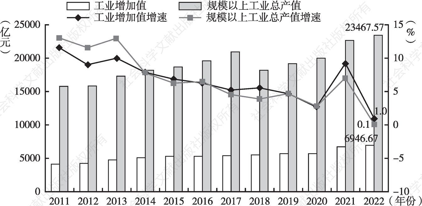 图5 2011～2022年广州工业增加值和规模以上工业总产值增长情况