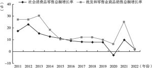 图7 2011～2022年广州消费市场主要指标增长情况