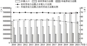 图1 2010～2021年广州农村劳动力情况