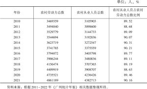 表2 2010～2021年广州农村劳动力在农村从业情况