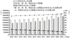 图3 2010～2021年广州农村从业人员所处行业情况