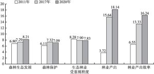 图3 2011年、2017年、2020年中国生态林业发展分指数变化情况