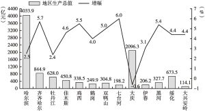 图3 2022年前三季度黑龙江省13个地市地区生产总值及增幅