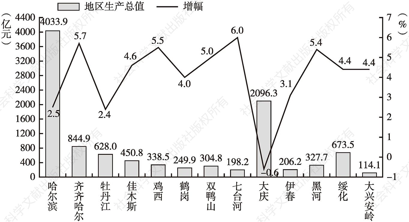图3 2022年前三季度黑龙江省13个地市地区生产总值及增幅