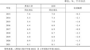 表1 2013～2021年黑龙江省与全国经济增速对比