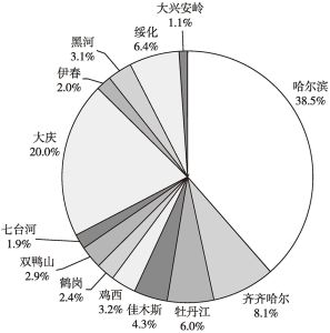 图4 2022年前三季度黑龙江省13个地市的地区生产总值占比情况