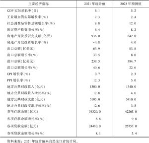 表2 2021年黑龙江省主要经济指标统计值及2023年预测值