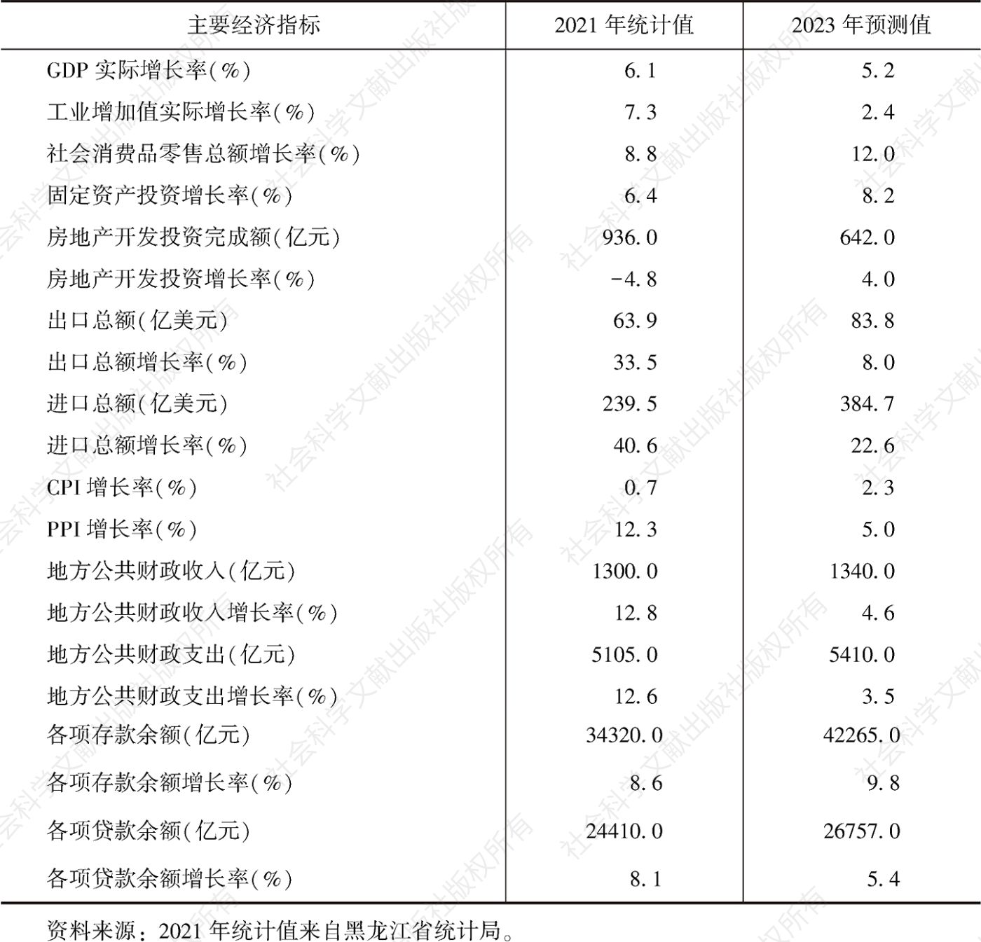表2 2021年黑龙江省主要经济指标统计值及2023年预测值