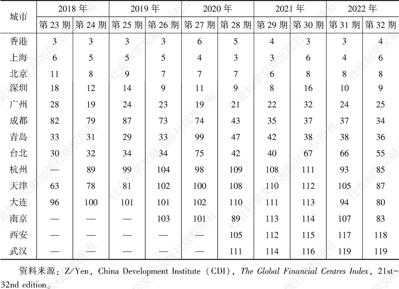 表10 2018～2022年中国城市在全球金融中心指数排行榜中排名变化