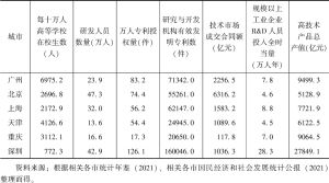 表6 2020年广州与国内重要城市科技创新指标比较