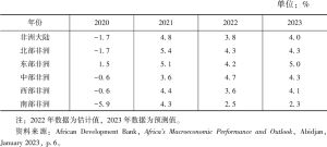 表1 2020～2023年非洲实际GDP增长率