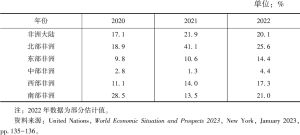 表3 2020～2022年非洲消费物价通胀率