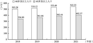图3 2018～2021年上海市老年人口数量