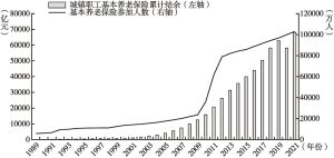 图4 中国基本养老保险情况