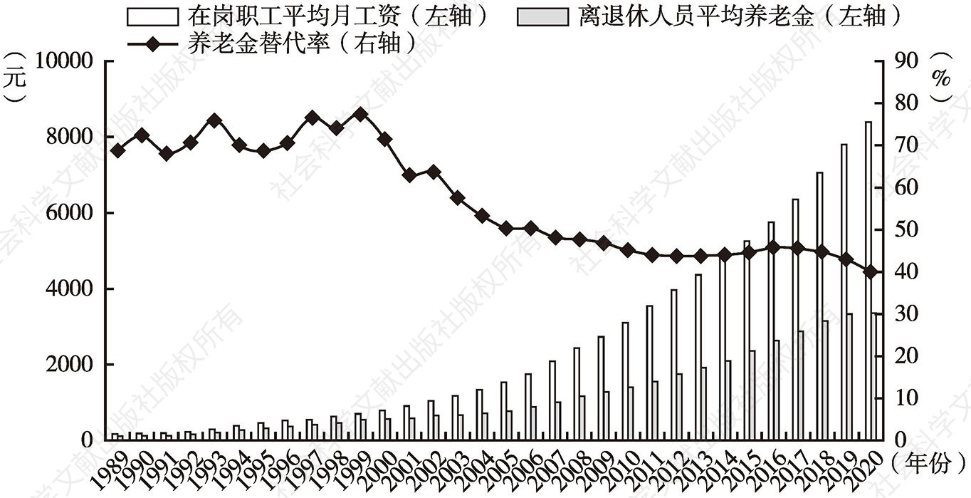 图5 1989～2020年中国养老金替代率