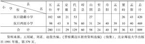 表5-1 1943年晋察冀边区晋北各县抗日小学统计表