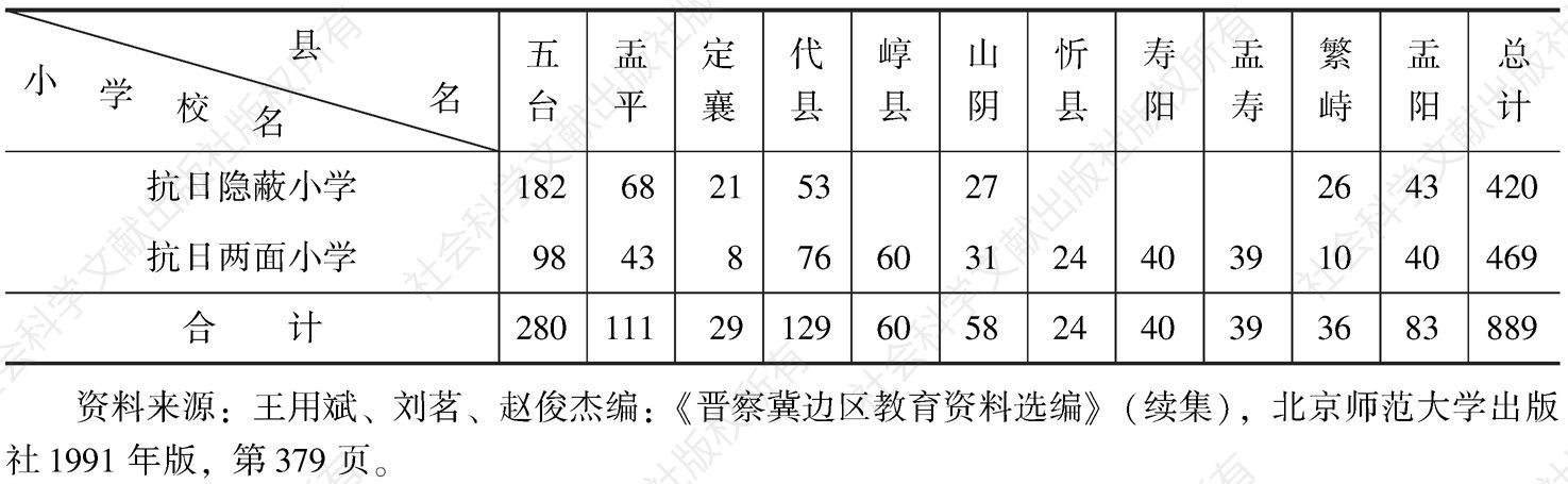 表5-1 1943年晋察冀边区晋北各县抗日小学统计表