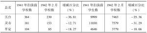 表5-3 1941年—1942年2月晋察冀边区部分县初小学校数与学生数变化表