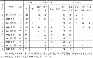 表5-4 1941年7月—1942年春晋察冀边区部分县教师情况变化表