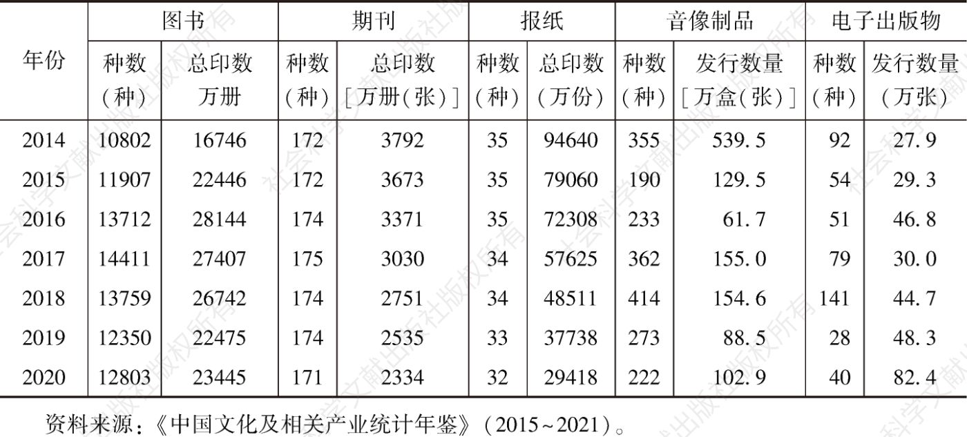 表2 2014～2020年北京出版业主要出版物基本情况