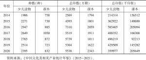 表3 2014～2020年北京少年儿童读物和课本出版基本情况