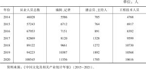 表10 2014～2020年北京广播电视业从业人员情况