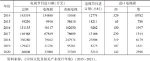 表11 2014～2020年北京电视节目进口情况