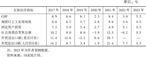 表4 2017～2023年我国主要经济指标增速变化情况