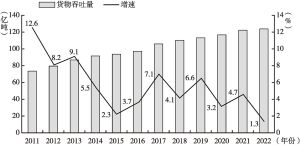图3 2011～2022年沿海港口货物吞吐量及增速