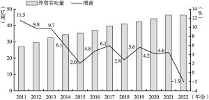 图5 2011～2022年全国沿海港口外贸吞吐量及增速