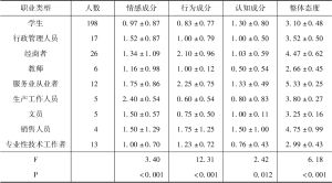 表1 不同职业的泰南华人对汉语的态度成分分析（x±s）
