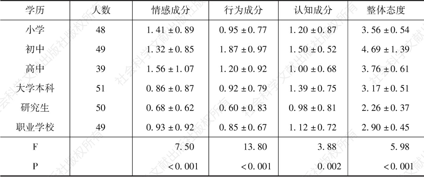 表2 不同受教育程度的泰南华人对汉语普通话的态度成分分析（x±s）