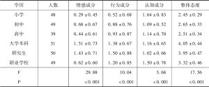 表6 不同受教育程度的泰南华人对英语的态度成分分析