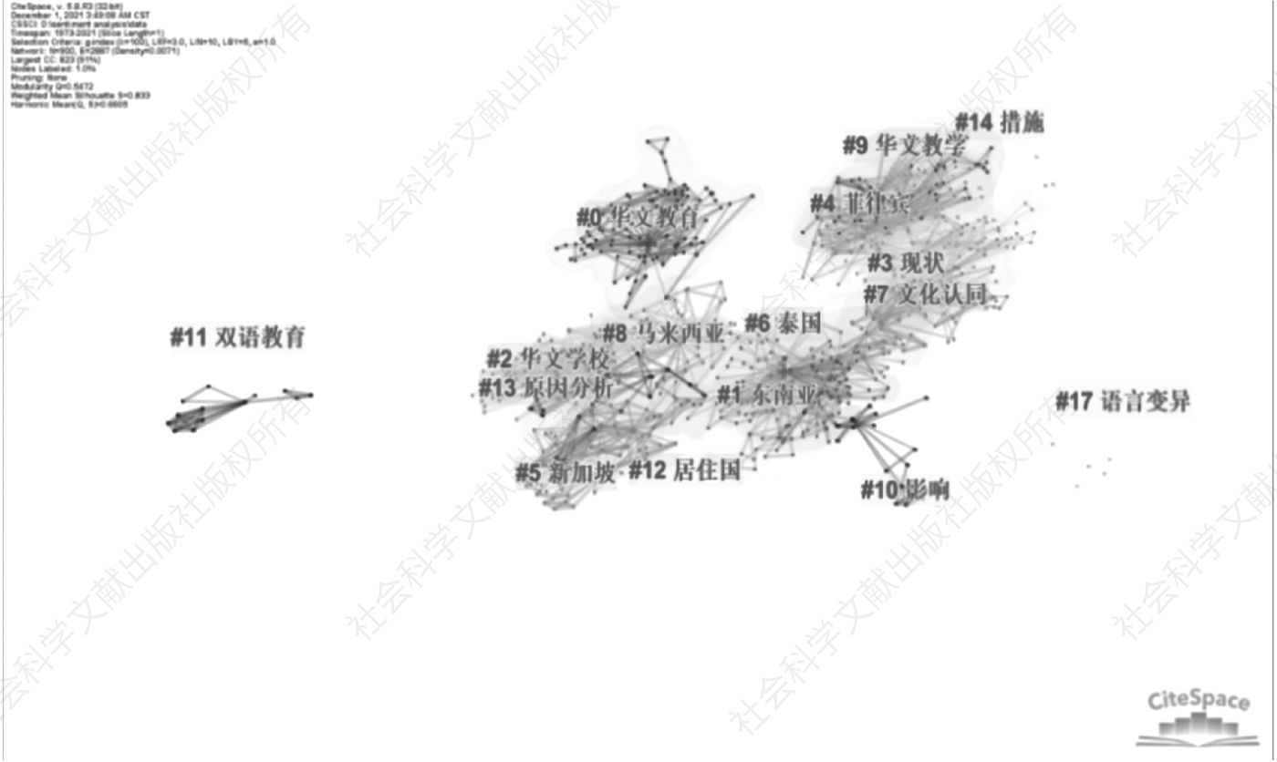 图6 东南亚华文教育研究关键词聚类图谱（1973—2021年）