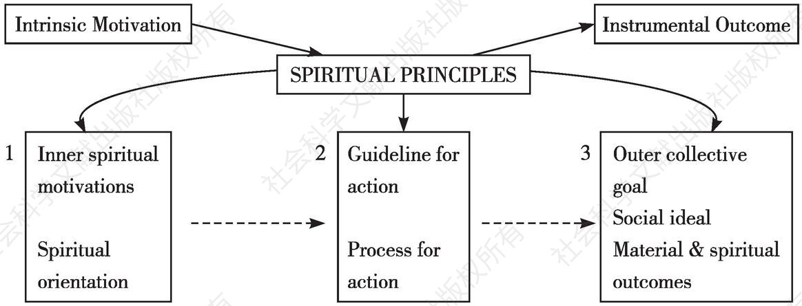 图1 精神原则将灵性动机和社会行动引向外在的集体目标