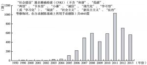 图1 中国知网以“社会建设”为篇名的论文精确检索（截至2013年年底）