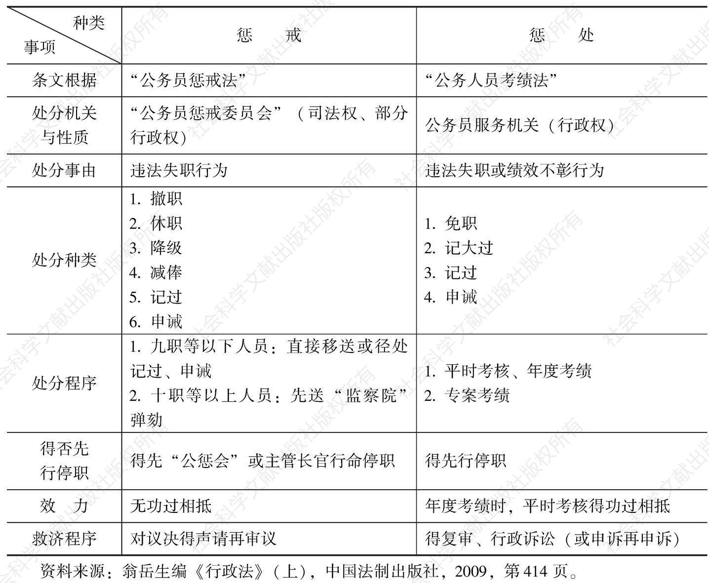 表3-2 中国台湾地区惩戒与惩处制度对比